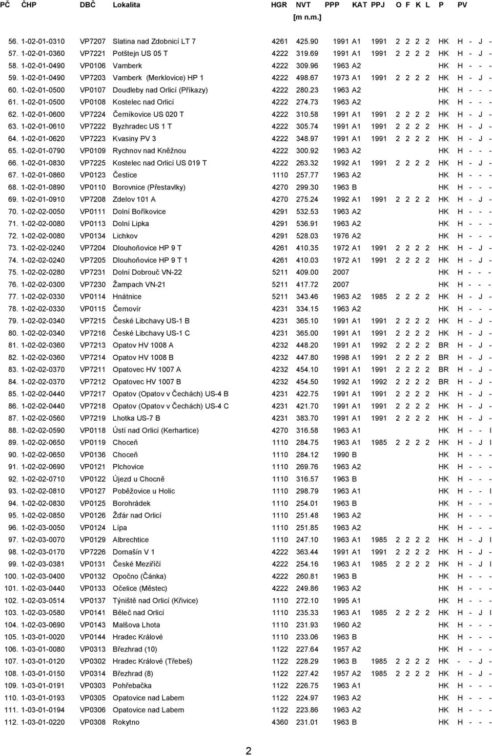 1-02-01-0500 VP0107 Doudleby nad Orlicí (Příkazy) 4222 280.23 1963 A2 HK H - - - 61. 1-02-01-0500 VP0108 Kostelec nad Orlicí 4222 274.73 1963 A2 HK H - - - 62.