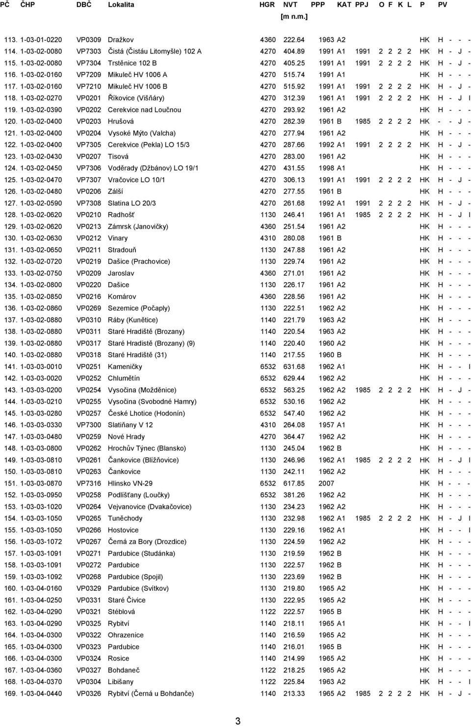 1-03-02-0160 VP7210 Mikuleč HV 1006 B 4270 515.92 1991 A1 1991 2 2 2 2 HK H - J - 118. 1-03-02-0270 VP0201 Říkovice (Višňáry) 4270 312.39 1961 A1 1991 2 2 2 2 HK H - J I 119.