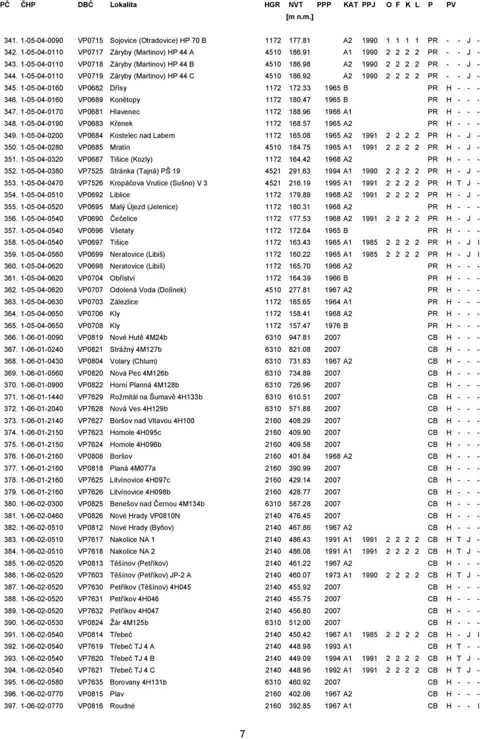 1-05-04-0160 VP0682 Dřísy 1172 172.33 1965 B PR H - - - 346. 1-05-04-0160 VP0689 Konětopy 1172 180.47 1965 B PR H - - - 347. 1-05-04-0170 VP0681 Hlavenec 1172 188.96 1966 A1 PR H - - - 348.