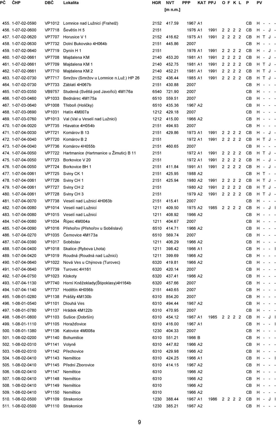 1-07-02-0640 VP7719 Dynín H 1 2151 1976 A1 1991 2 2 2 2 CB H - J - 460. 1-07-02-0661 VP7708 Majdalena KM 2140 453.20 1981 A1 1991 2 2 2 2 CB H - J - 461. 1-07-02-0661 VP7709 Majdalena KM 1 2140 452.