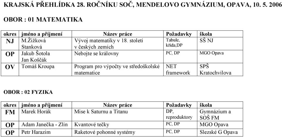 Program pro výpočty ve středoškolské matematice NET framework SPŠ Kratochvílova OBOR : 02 FYZIKA FM Marek Horák Mise k Saturnu a