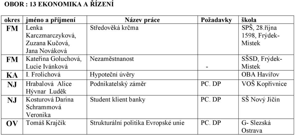 Frolichová Hypoteční úvěry OBA Havířov Hrabalová Alice Podnikatelský záměr PC.