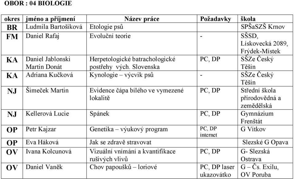 Slovenska SŠZe Český Těšín KA Adriana Kučková Kynologie výcvik psů - SŠZe Český Těšín NJ Šimeček Martin Evidence čápa bílého ve vymezené lokalitě Střední škola přírodovědná a