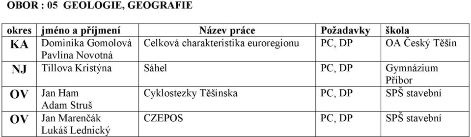 Tillova Kristýna Sáhel Gymnázium Příbor OV Jan Ham Cyklostezky