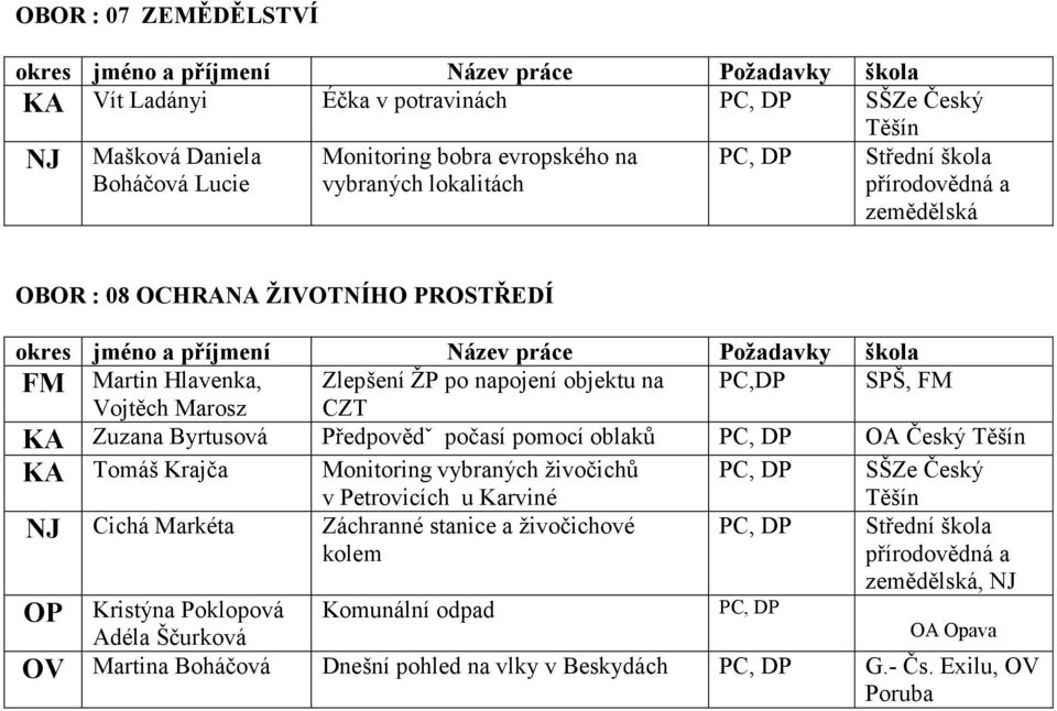 Předpovědˇ počasí pomocí oblaků OA Český Těšín KA Tomáš Krajča Monitoring vybraných živočichů v Petrovicích u Karviné NJ Cichá Markéta Záchranné stanice a živočichové kolem OP