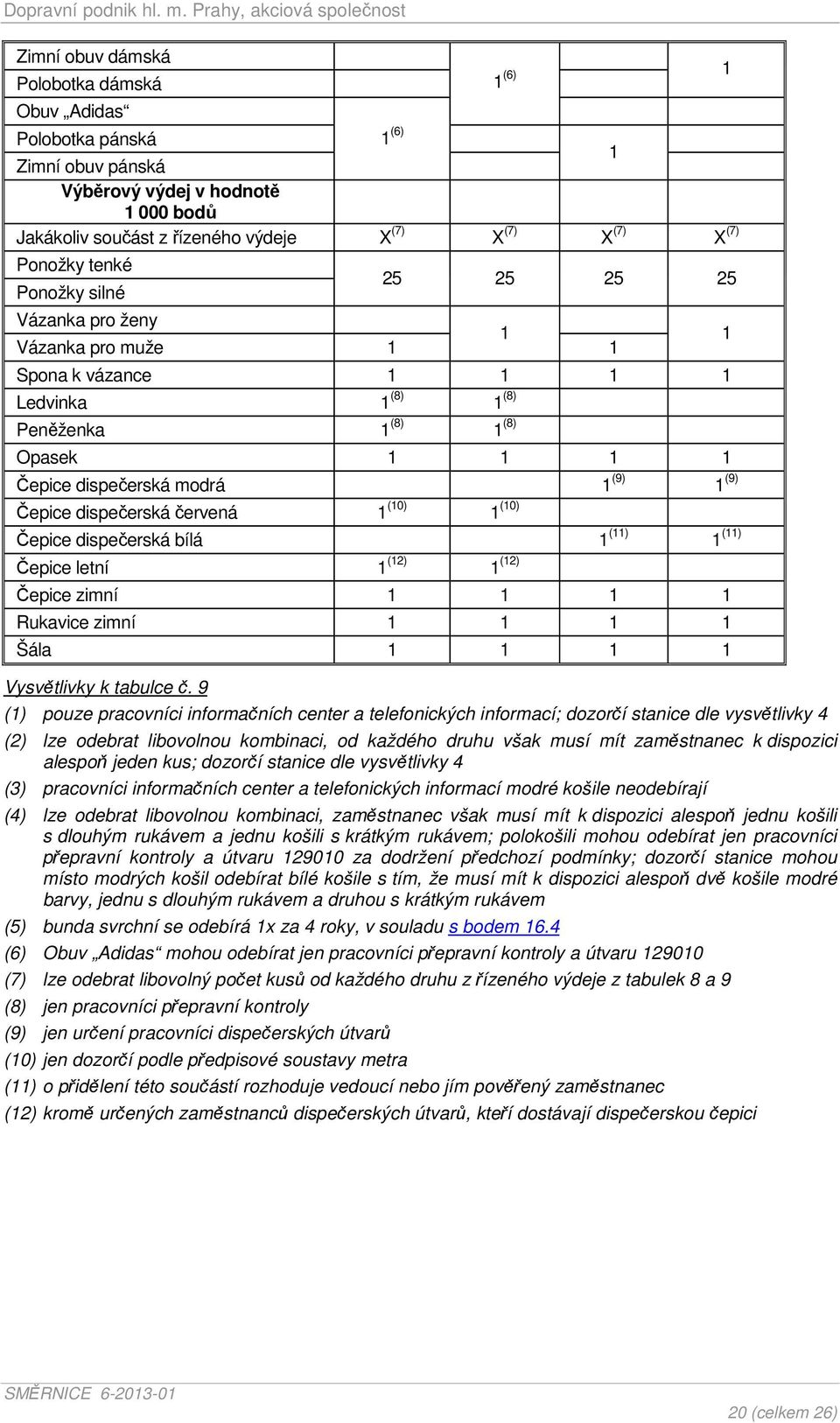 dispečerská bílá () () Čepice letní (2) (2) Čepice zimní Rukavice zimní Šála Vysvětlivky k tabulce č.