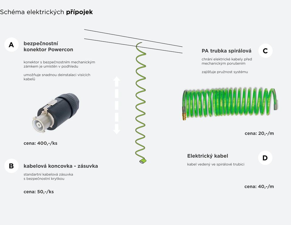 deinstalaci visících kabelů zajišťuje pružnost systému cena: 20,-/m cena: 400,-/ks B kabelová koncovka - zásuvka