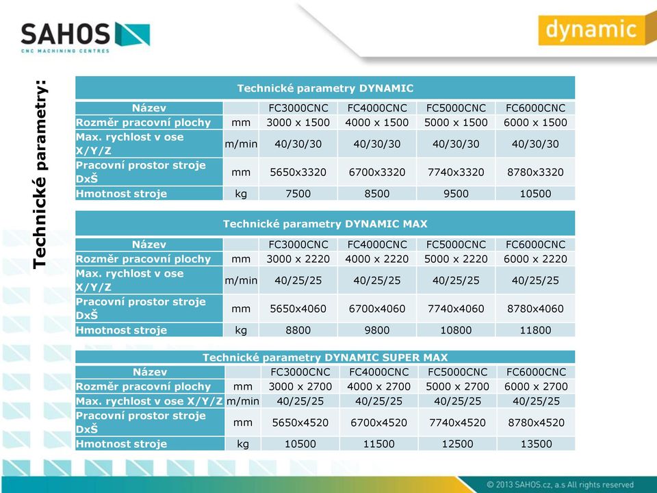 DYNAMIC MAX Název FC3000CNC FC4000CNC FC5000CNC FC6000CNC Rozměr pracovní plochy mm 3000 x 2220 4000 x 2220 5000 x 2220 6000 x 2220 Max.