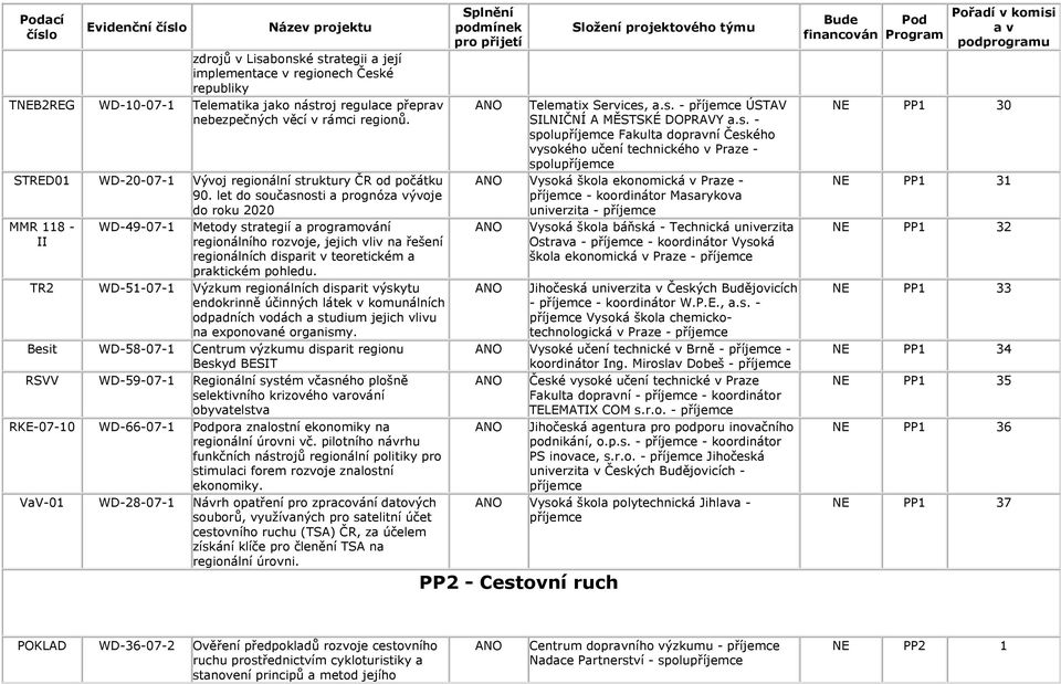 let do současnosti a prognózývoje do roku 2020 WD-49-07-1 Metody strategií a programování regionálního rozvoje, jejich vliv na řešení regionálních disparit v teoretickém a praktickém pohledu.