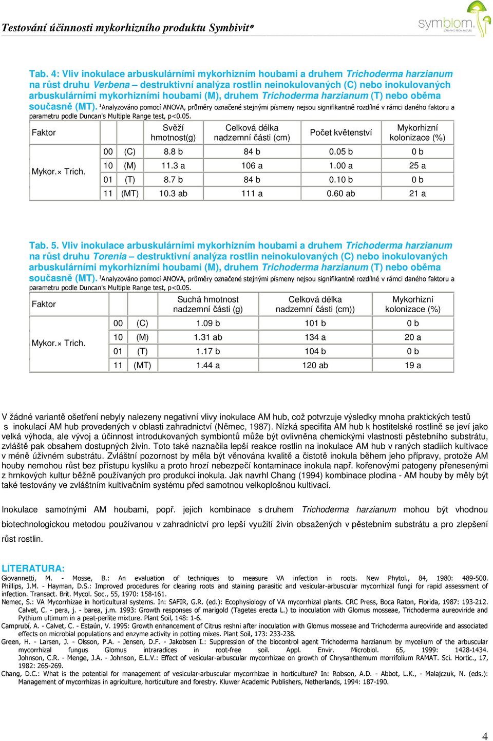 1 Analyzováno pomocí ANOVA, průměry označené stejnými písmeny nejsou signifikantně rozdílné v rámci daného faktoru a parametru podle Duncan's Multiple Range test, p<0.05. Faktor Mykor. Trich.