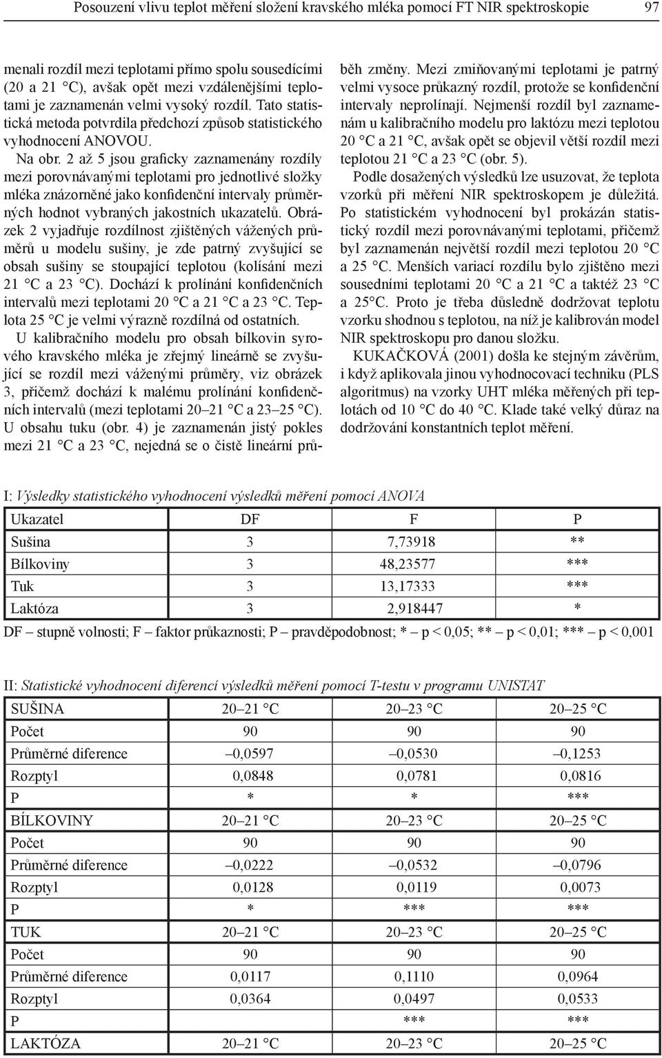 2 až 5 jsou graficky zaznamenány rozdíly mezi porovnávanými teplotami pro jednotlivé složky mléka znázorněné jako konfidenční intervaly průměrných hodnot vybraných jakostních ukazatelů.