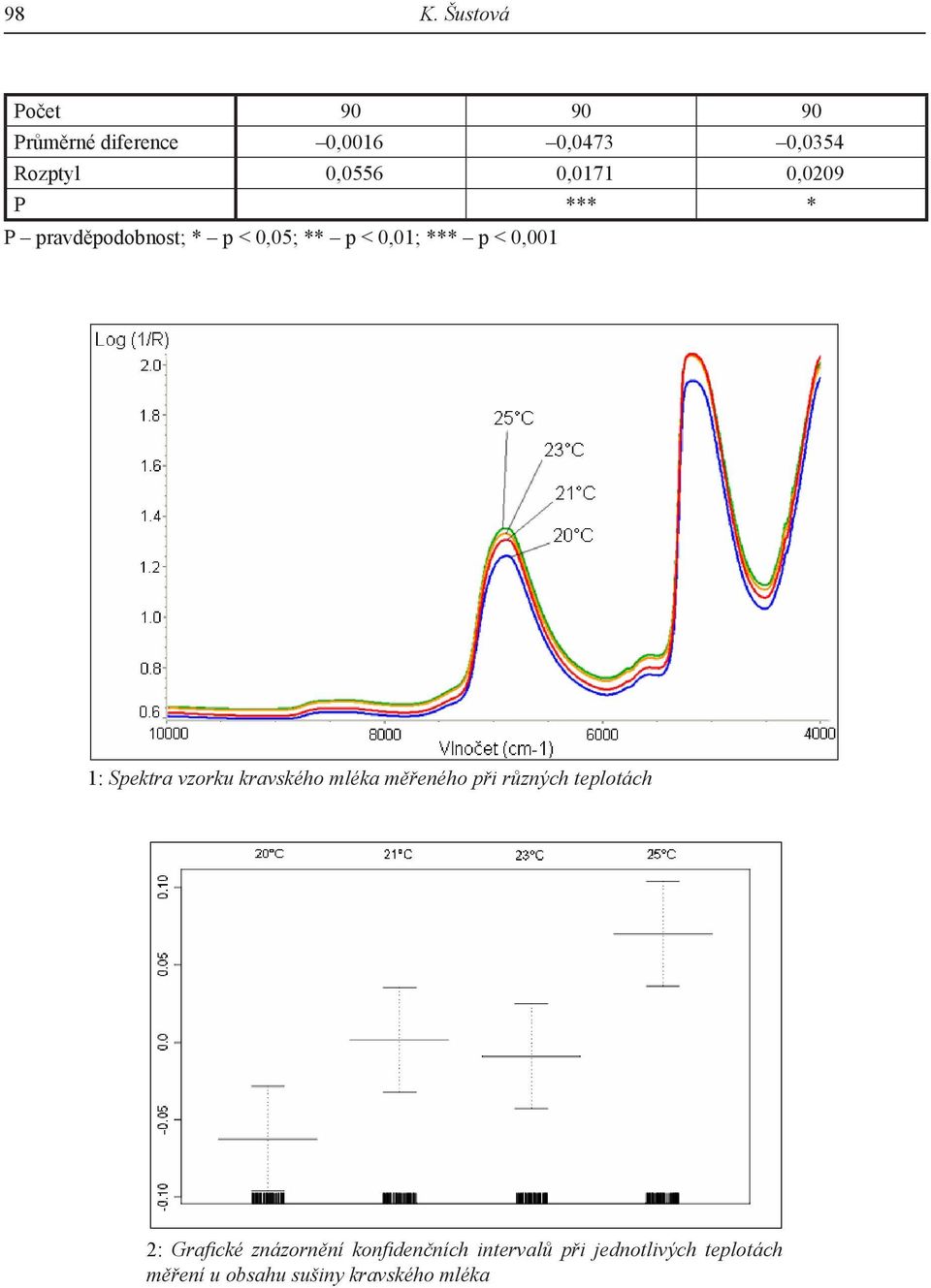 Spektra vzorku kravského mléka měřeného při různých teplotách 2: Grafi cké znázornění