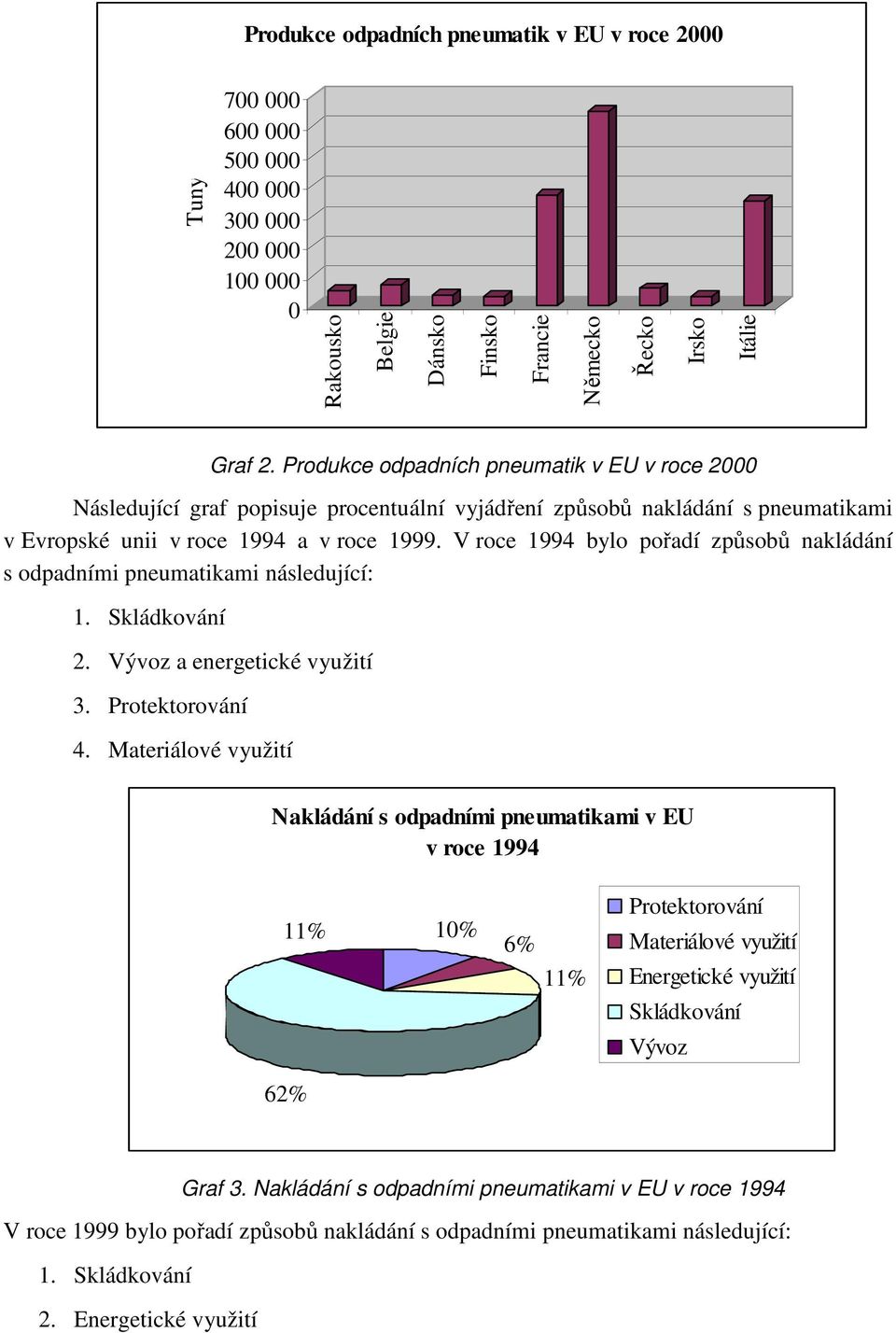 V roce 1994 bylo pořadí způsobů nakládání s odpadními pneumatikami následující: 1. Skládkování 2. Vývoz a energetické využití 3. Protektorování 4.