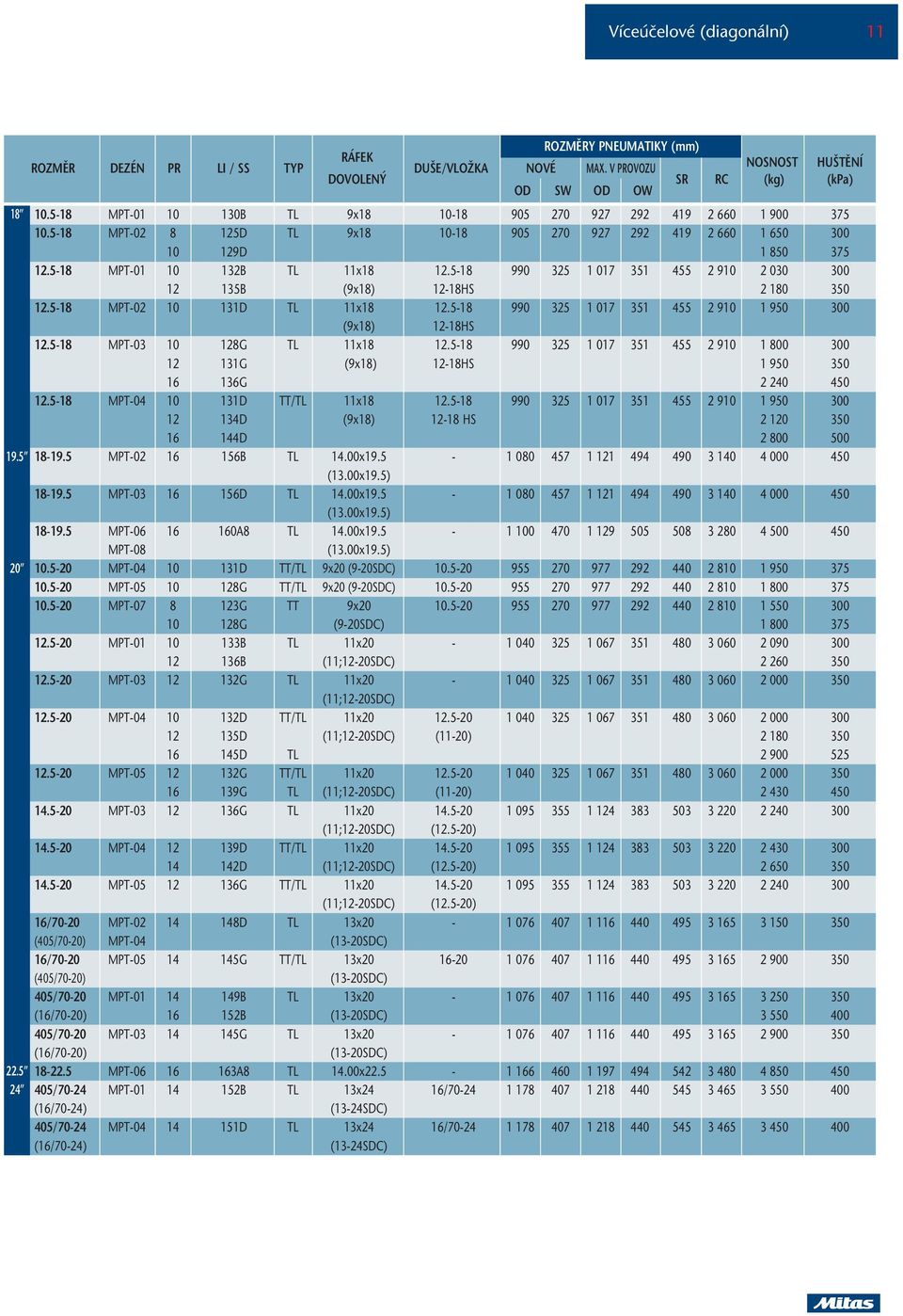 5-18 990 325 1 017 351 455 2 910 2 030 300 12 135B (9x18) 12-18HS 2 180 350 12.5-18 MPT-02 10 131D TL 11x18 12.5-18 990 325 1 017 351 455 2 910 1 950 300 (9x18) 12-18HS 12.