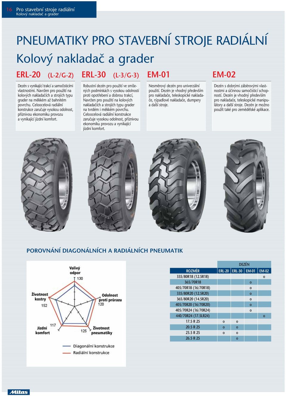 Celoocelová radiální konstrukce zaruãuje vysokou odolnost, pfiíznivou ekonomiku provozu a vynikající jízdní komfort.