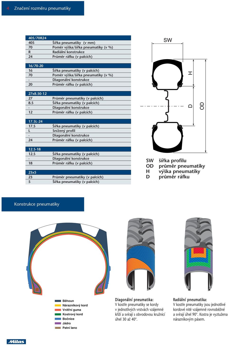 5 ífika pneumatiky (v palcích) - Diagonální konstrukce 12 PrÛmûr ráfku (v palcích) 17.5L-24 17.5 ífika pneumatiky (v palcích) L SníÏen profil - Diagonální konstrukce 24 PrÛmûr ráfku (v palcích) 12.