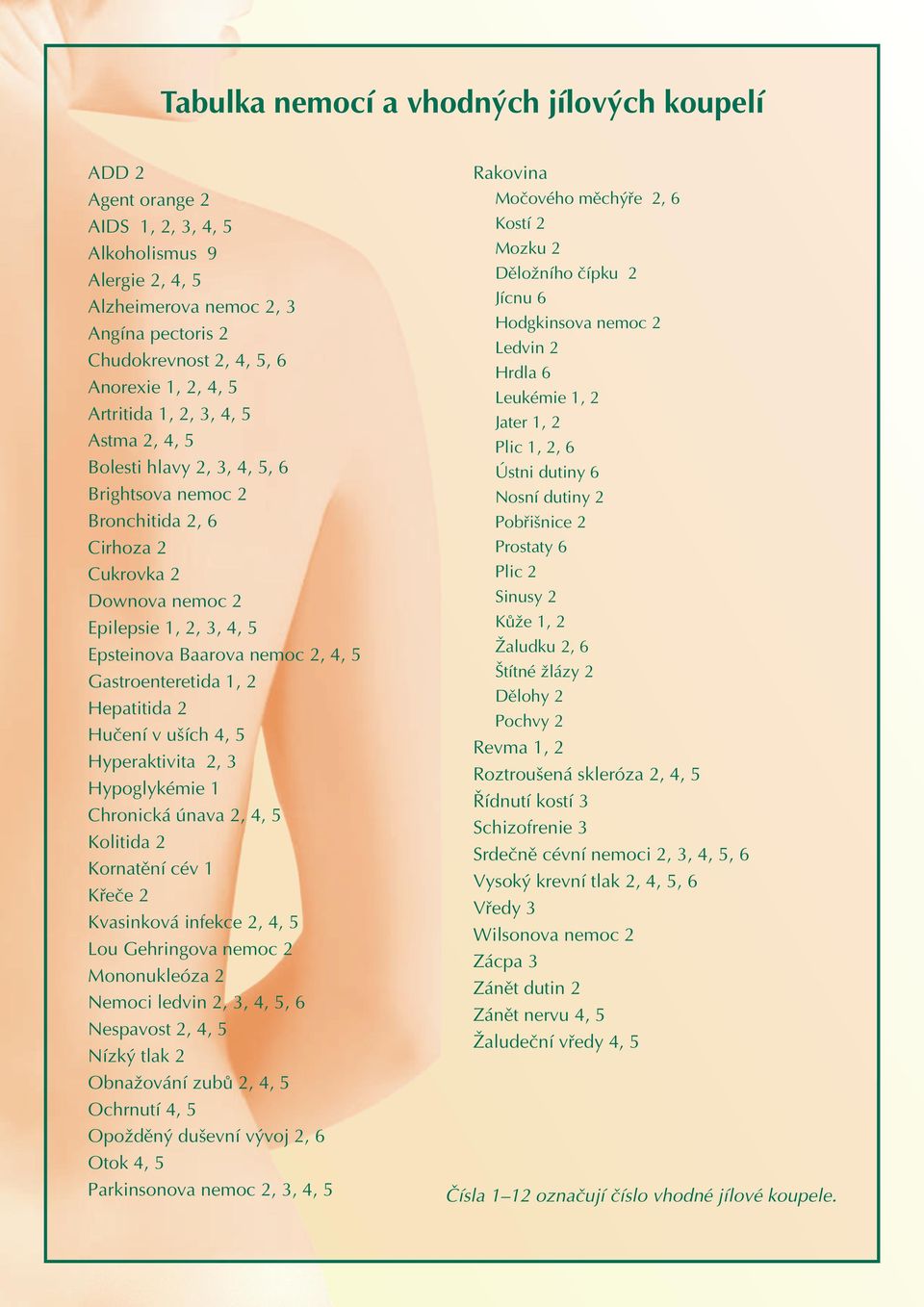 Gastroenteretida 1, 2 Hepatitida 2 Hučení v uších 4, 5 Hyperaktivita 2, 3 Hypoglykémie 1 Chronická únava 2, 4, 5 Kolitida 2 Kornatění cév 1 Křeče 2 Kvasinková infekce 2, 4, 5 Lou Gehringova nemoc 2