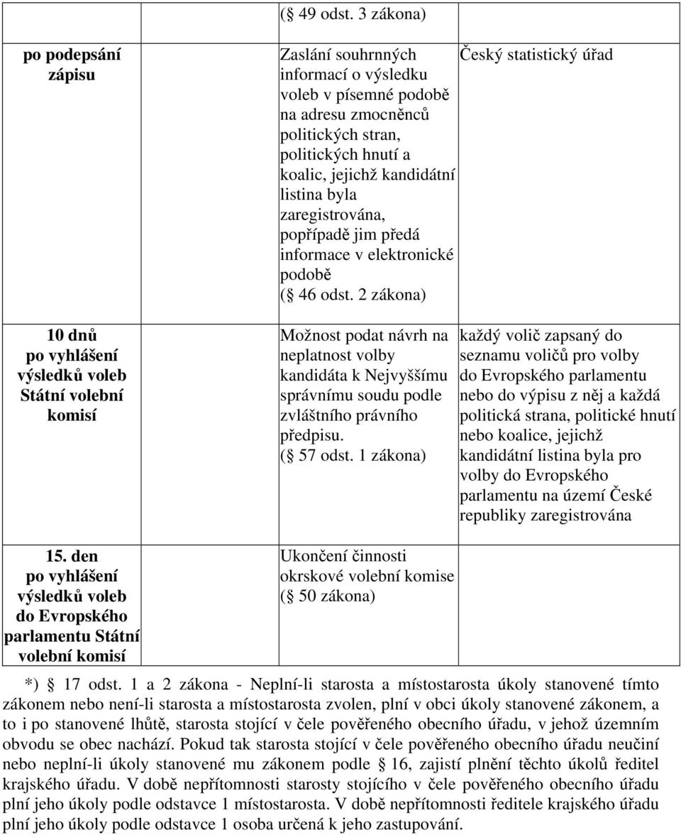 kandidátní listina byla zaregistrována, popřípadě jim předá informace v elektronické podobě ( 46 odst.