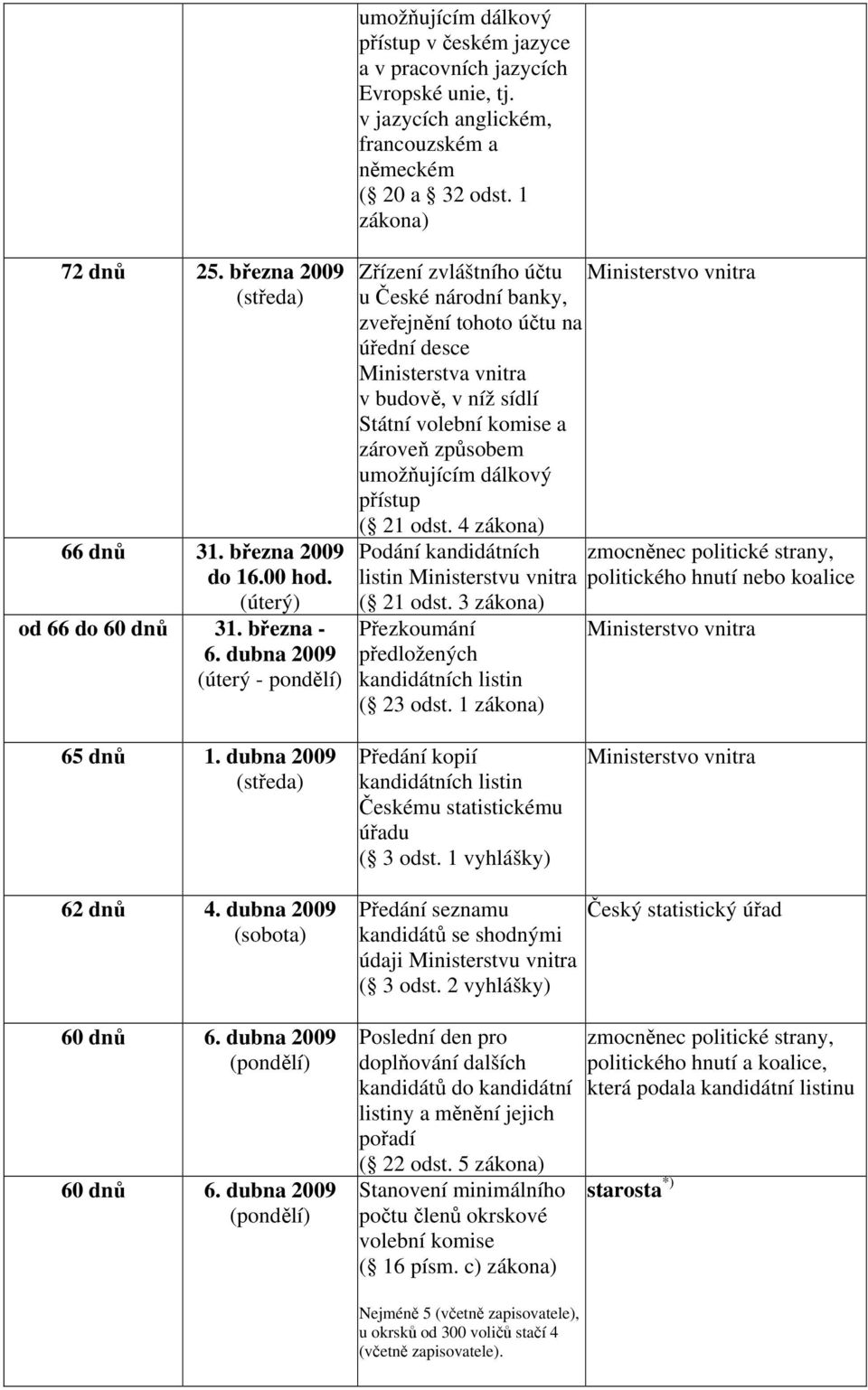 dubna 2009 (úterý - pondělí) Zřízení zvláštního účtu u České národní banky, zveřejnění tohoto účtu na úřední desce Ministerstva vnitra v budově, v níž sídlí Státní volební komise a zároveň způsobem