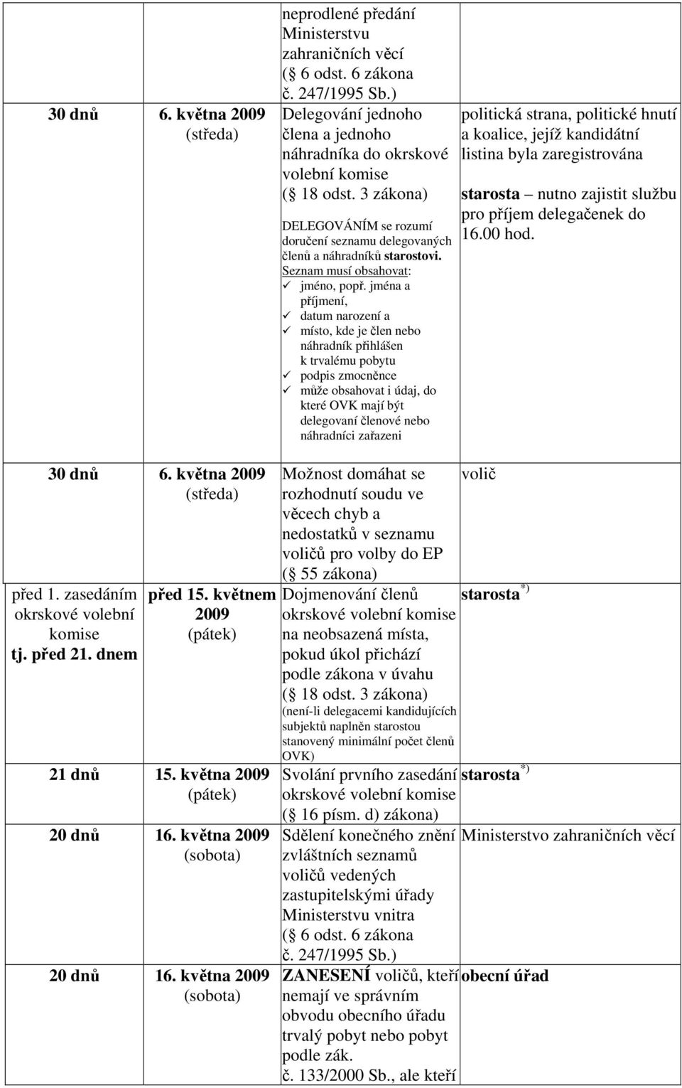 jména a příjmení, datum narození a místo, kde je člen nebo náhradník přihlášen k trvalému pobytu podpis zmocněnce může obsahovat i údaj, do které OVK mají být delegovaní členové nebo náhradníci