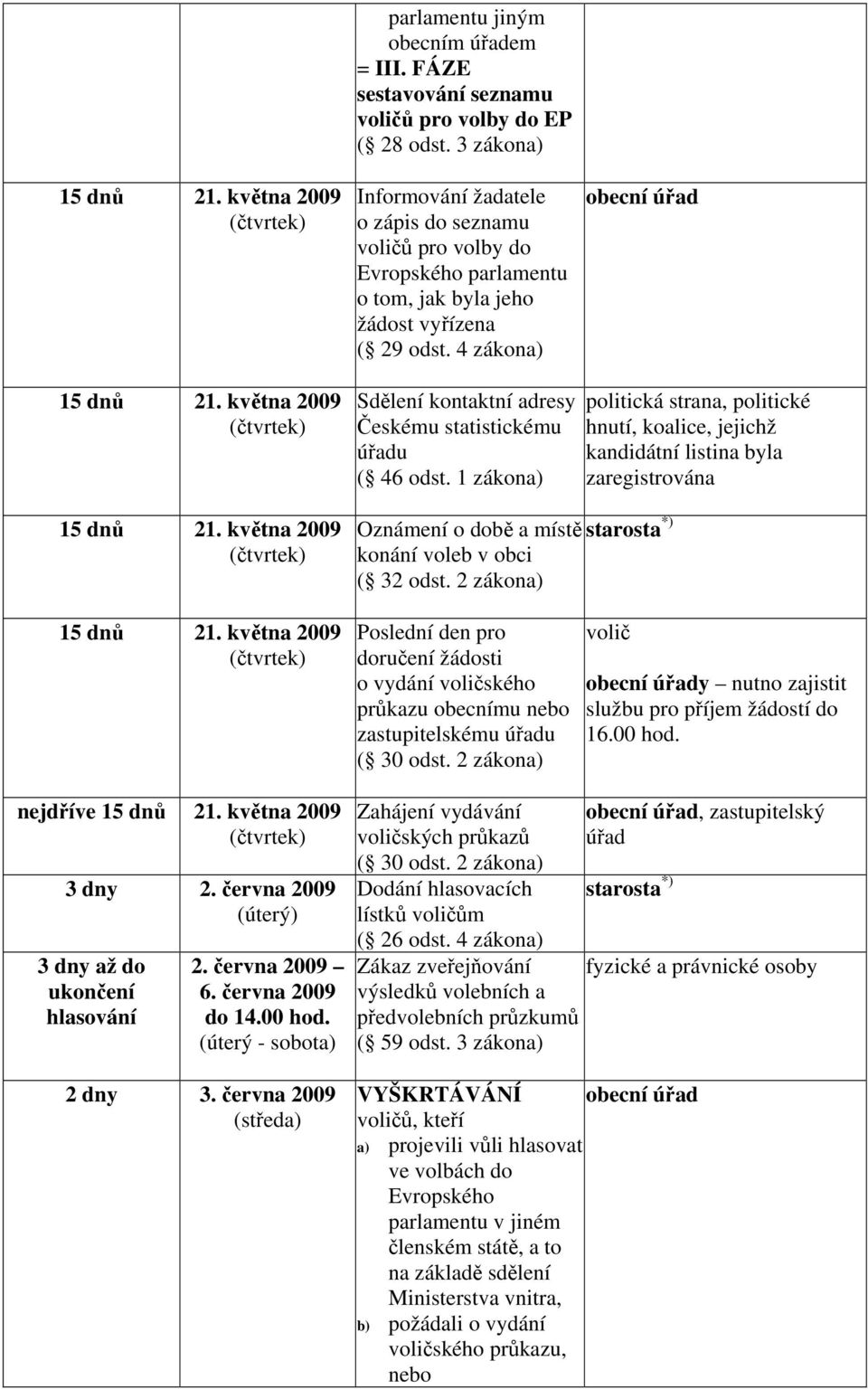 května 2009 (čtvrtek) 15 dnů 21. května 2009 (čtvrtek) Sdělení kontaktní adresy Českému statistickému úřadu ( 46 odst. 1 zákona) Oznámení o době a místě starosta *) konání voleb v obci ( 32 odst.