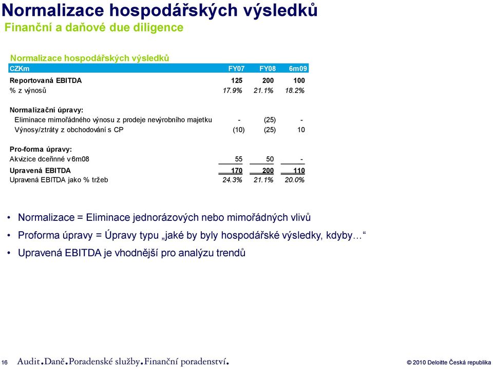 Akvizice dceřinné v 6m08 55-50 - - Upravená EBITDA 170 200 110 Upravená EBITDA jako % tržeb 24.3% 21.1% 20.