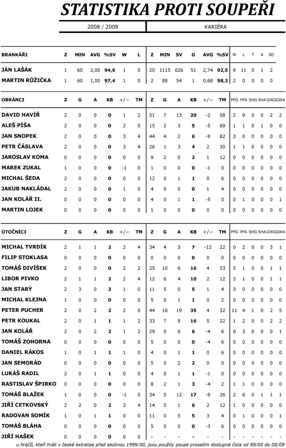 2 0 0 0 3 4 44 4 2 6-9 82 3 0 0 0 0 0 PETR ČÁSLAVA 2 0 0 0 3 4 26 1 3 4 2 30 1 1 0 0 0 0 JAROSLAV KOMA 0 0 0 0 0 0 9 2 0 2 1 12 0 0 0 0 0 0 MAREK ZUKAL 1 0 0 0-1 0 1 0 0 0-1 0 0 0 0 0 0 0 MICHAL ŠEDA