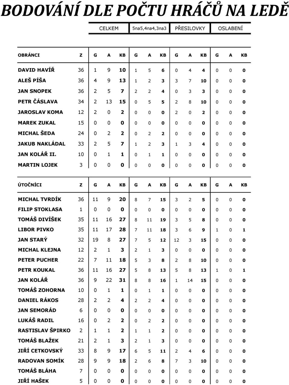 JAKUB NAKLÁDAL 33 2 5 7 1 2 3 1 3 4 0 0 0 JAN KOLÁŘ II.