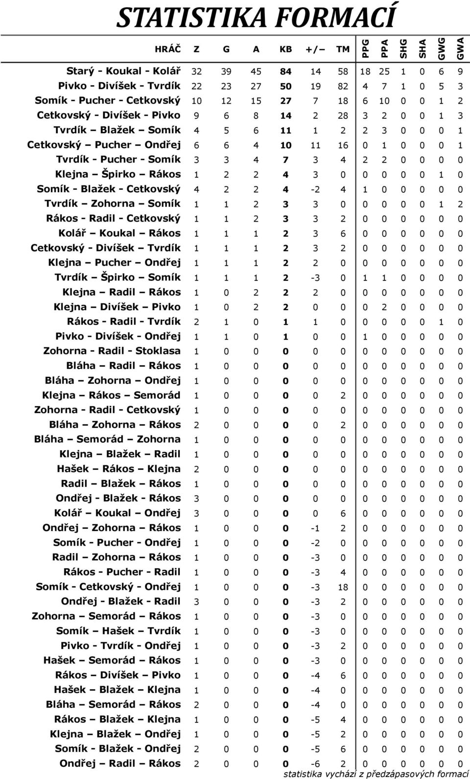 Tvrdík - Pucher - Somík 3 3 4 7 3 4 2 2 0 0 0 0 8 Klejna Špirko Rákos 1 2 2 4 3 0 0 0 0 0 1 0 9 Somík - Blažek - Cetkovský 4 2 2 4-2 4 1 0 0 0 0 0 10 Tvrdík Zohorna Somík 1 1 2 3 3 0 0 0 0 0 1 2 11