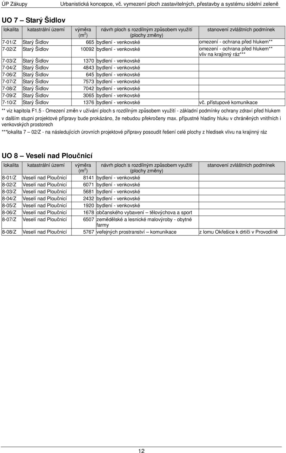 zvláštních podmínek 7-01/Z Starý Šidlov 665 bydlení - venkovské omezení - ochrana před hlukem** 7-02/Z Starý Šidlov 10092 bydlení - venkovské omezení - ochrana před hlukem** vliv na krajinný ráz***