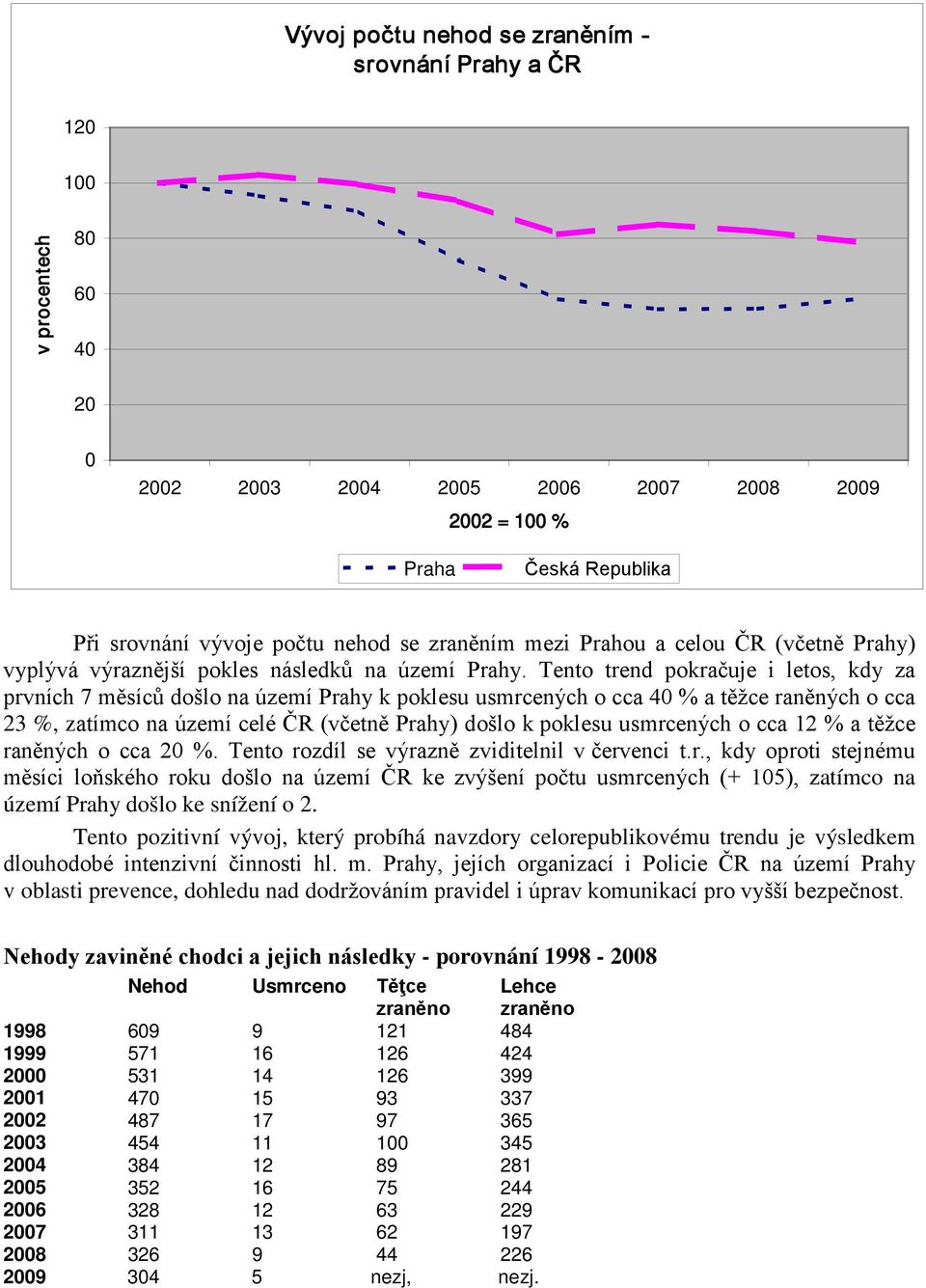 Tento trend pokračuje i letos, kdy za prvních 7 měsíců došlo na území Prahy k poklesu usmrcených o cca 40 % a těžce raněných o cca 23 %, zatímco na území celé ČR (včetně Prahy) došlo k poklesu