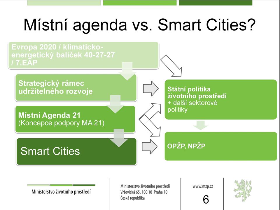 EAP Strategický rámec udržitelného rozvoje Místní Agenda 21