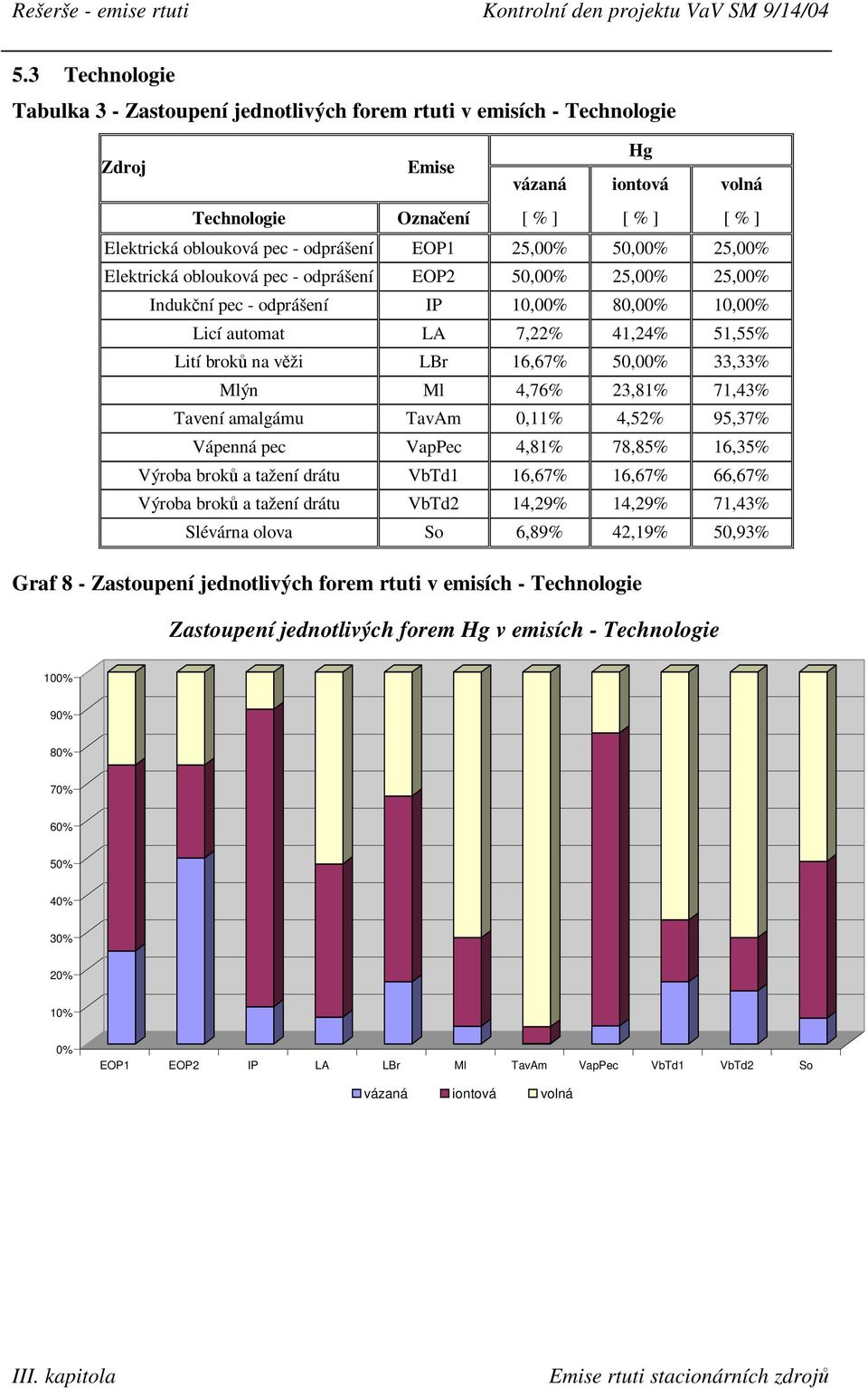 16,67% 50,00% 33,33% Mlýn Ml 4,76% 23,81% 71,43% Tavení amalgámu TavAm 0,11% 4,52% 95,37% Vápenná pec VapPec 4,81% 78,85% 16,35% Výroba broků a tažení drátu VbTd1 16,67% 16,67% 66,67% Výroba broků a