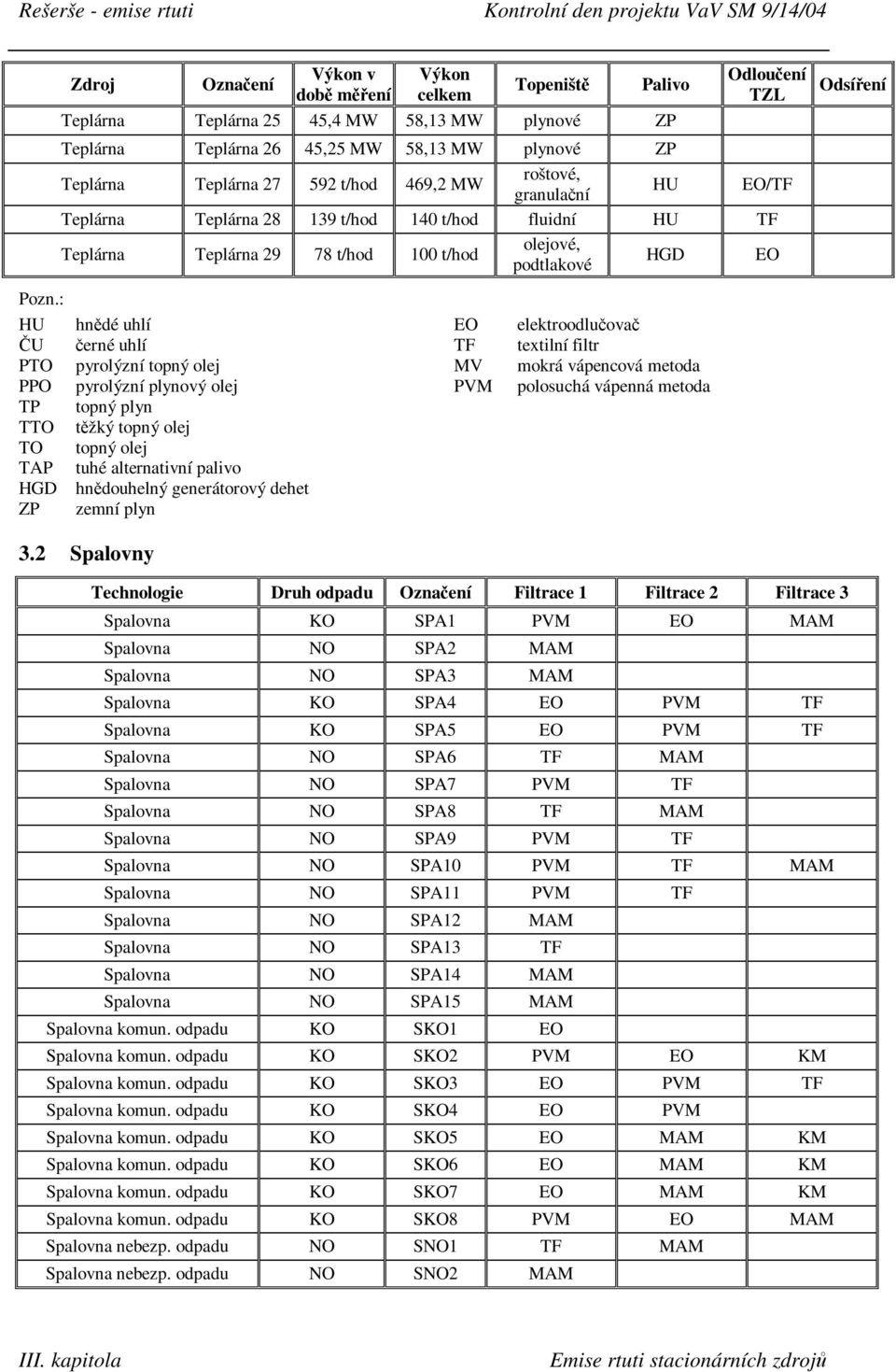 : HU hnědé uhlí EO elektroodlučovač ČU černé uhlí TF textilní filtr PTO pyrolýzní topný olej MV mokrá vápencová metoda PPO pyrolýzní plynový olej PVM polosuchá vápenná metoda TP topný plyn TTO těžký