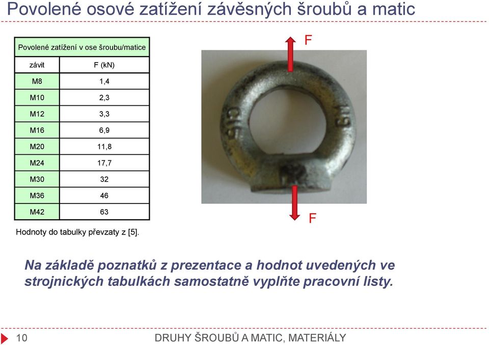 Hodnoty do tabulky převzaty z [5].