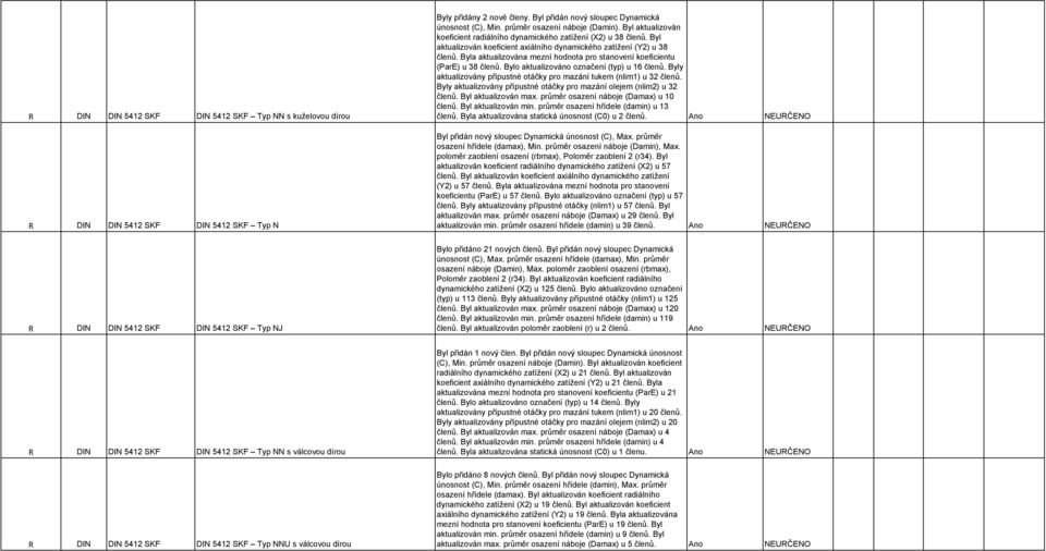 Byla aktualizována mezní hodnota pro stanovení koeficientu (ParE) u 38 členů. Bylo aktualizováno označení (typ) u 16 členů. Byly aktualizovány přípustné otáčky pro mazání tukem (nlim1) u 32 členů.