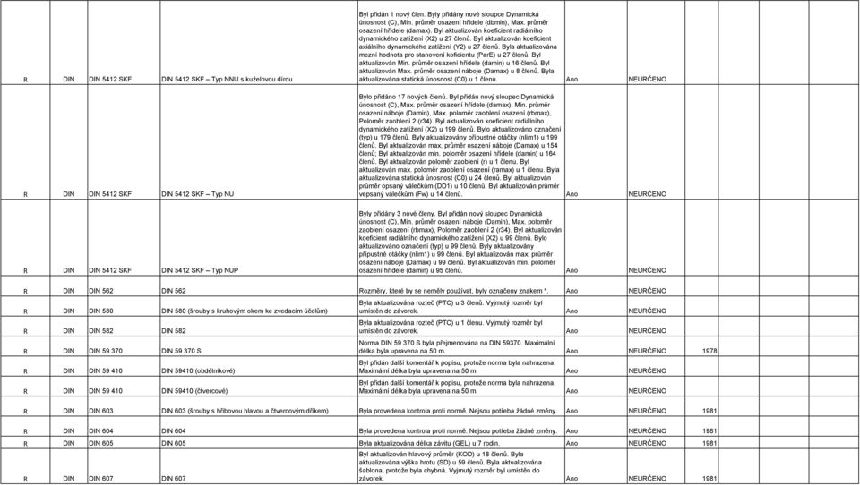 Byl aktualizován koeficient axiálního dynamického zatížení (Y2) u 27 členů. Byla aktualizována mezní hodnota pro stanovení koficientu (ParE) u 27 členů. Byl aktualizován Min.