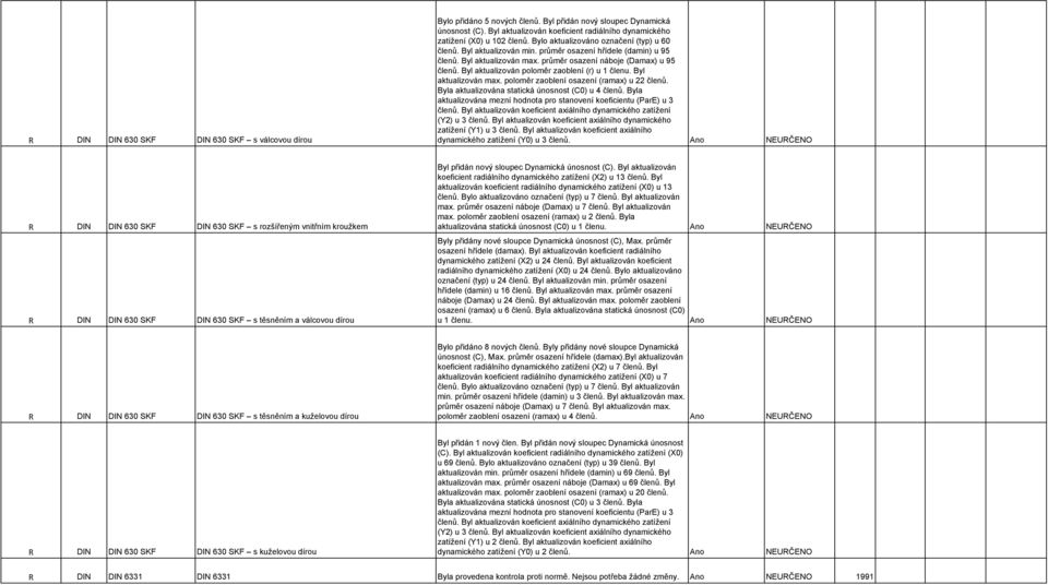 Byl aktualizován max. průměr osazení náboje (Damax) u 95 členů. Byl aktualizován poloměr zaoblení (r) u 1 členu. Byl aktualizován max. poloměr zaoblení osazení (ramax) u 22 členů.