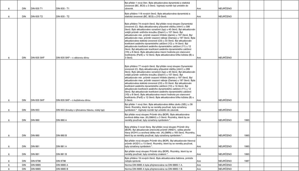 Ano NEURČENO R DIN DIN 635 SKF DIN 635 SKF s válcovou dírou Bylo přidáno 74 nových členů. Byl přidán nový sloupec Dynamická únosnost (C). Byly aktualizovány přípustné otáčky (nlim1) u 306 členů.