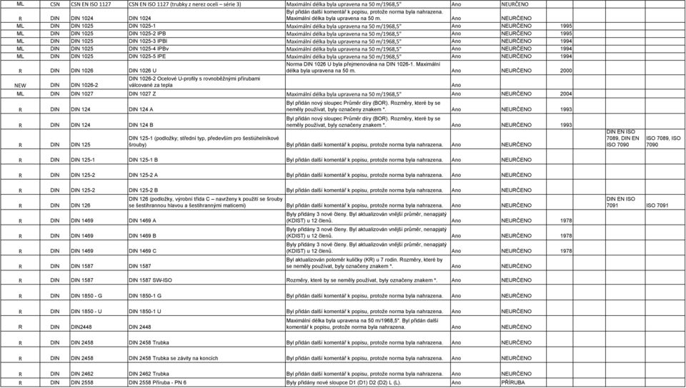 Ano NEURČENO ML DIN DIN 1025 DIN 1025-1 Maximální délka byla upravena na 50 m/1968,5" Ano NEURČENO 1995 ML DIN DIN 1025 DIN 1025-2 IPB Maximální délka byla upravena na 50 m/1968,5" Ano NEURČENO 1995