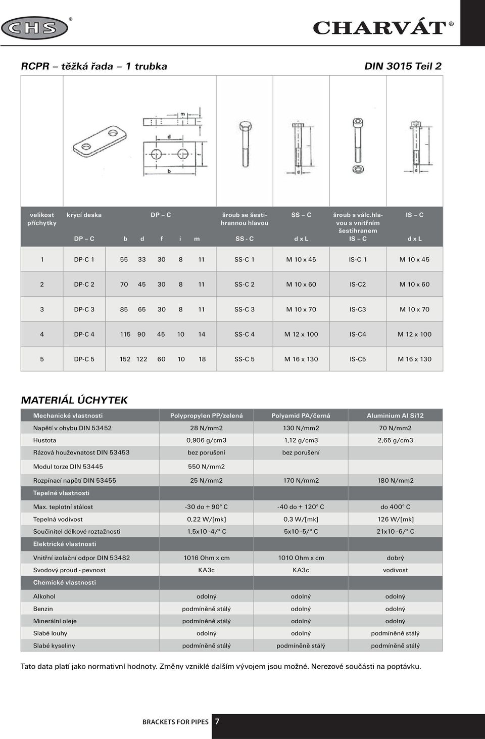 M 10 x 70 4 DP-C 4 115 90 45 10 14 SS-C 4 M 12 x 100 IS-C4 M 12 x 100 5 DP-C 5 152 122 60 10 18 SS-C 5 M 16 x 130 IS-C5 M 16 x 130 MATERIÁL ÚCHYTEK Mechanické vlastnosti Polypropylen PP/zelená