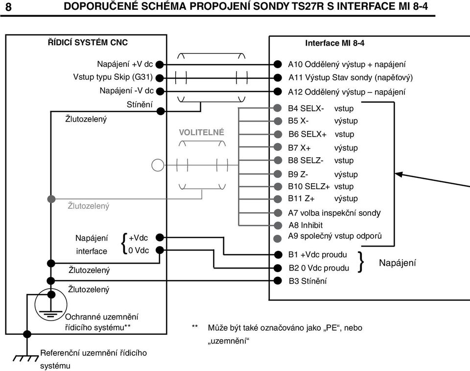 SELX- vstup B5 X- výstup B6 SELX+ vstup B7 X+ výstup B8 SELZ- vstup B9 Z- výstup B10 SELZ+ vstup B11 Z+ výstup A7 volba inspekční sondy A8 Inhibit A9 společný vstup odporů