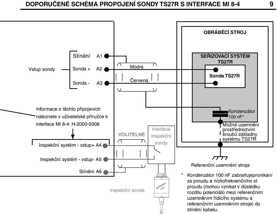 nf* Možné uzemnění prostřednictvím šroubů základny systému TS27R Inspekční systém - vstup- A5 Stínění A6 Inspekční sonda Referenční uzemnění stroje * Kondenzátor 100 nf