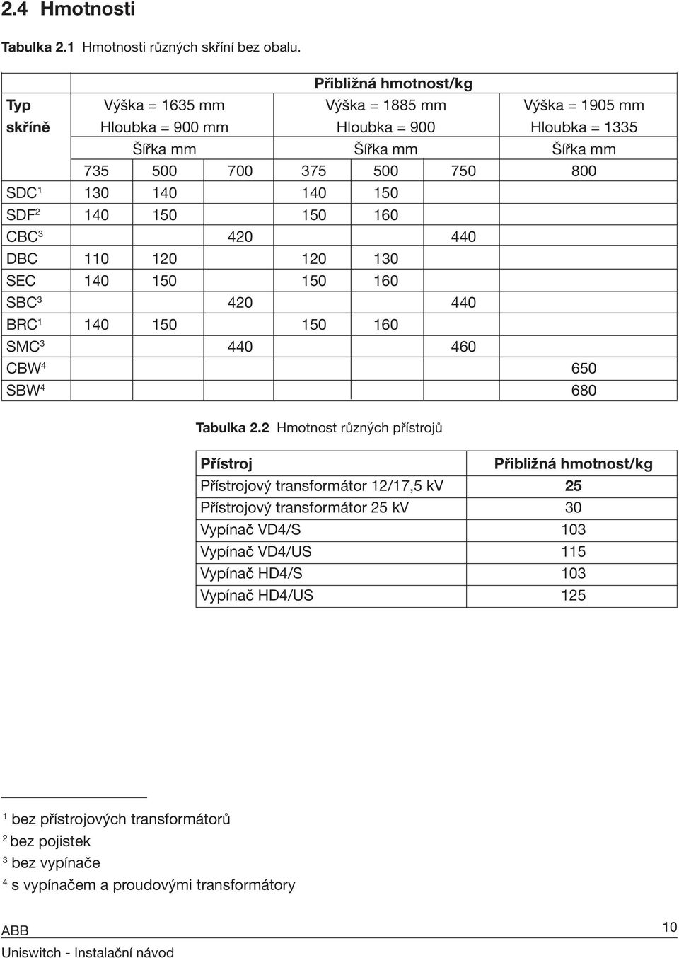 SDC 1 130 140 140 150 SDF 2 140 150 150 160 CBC 3 420 440 DBC 110 120 120 130 SEC 140 150 150 160 SBC 3 420 440 BRC 1 140 150 150 160 SMC 3 440 460 CBW 4 650 SBW 4 680 Tabulka 2.