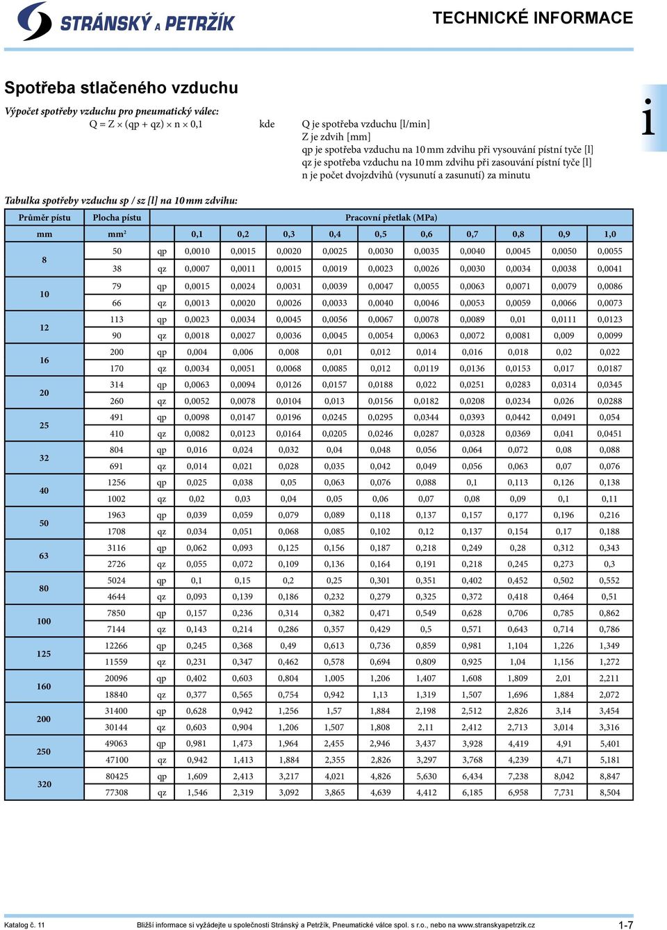 na 10 mm zdvihu: Průměr pístu Plocha pístu Pracovní přetlak (MPa) mm mm 2 0,1 0,2 0,3 0,4 0,5 0,6 0,7 0,8 0,9 1,0 8 50 qp 0,0010 0,0015 0,0020 0,0025 0,0030 0,0035 0,0040 0,0045 0,0050 0,0055 38 qz