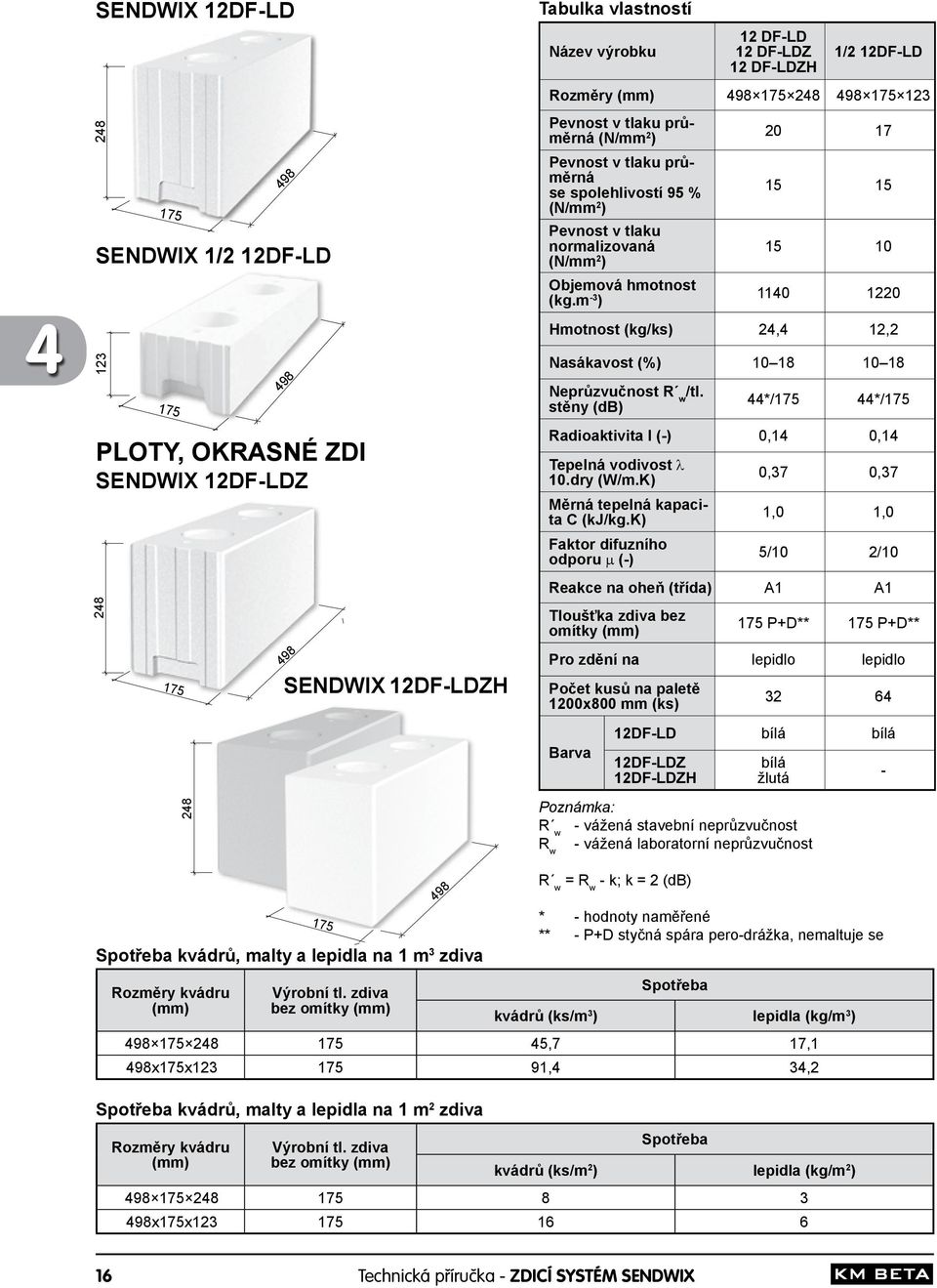 m -3 ) 20 17 15 15 15 10 1140 1220 Hmotnost (kg/ks) 24,4 12,2 Nasákavost (%) 10 18 10 18 Neprůzvučnost R w/tl. stěny (db) 44*/175 44*/175 Radioaktivita I (-) 0,14 0,14 Tepelná vodivost λ 10.dry (W/m.