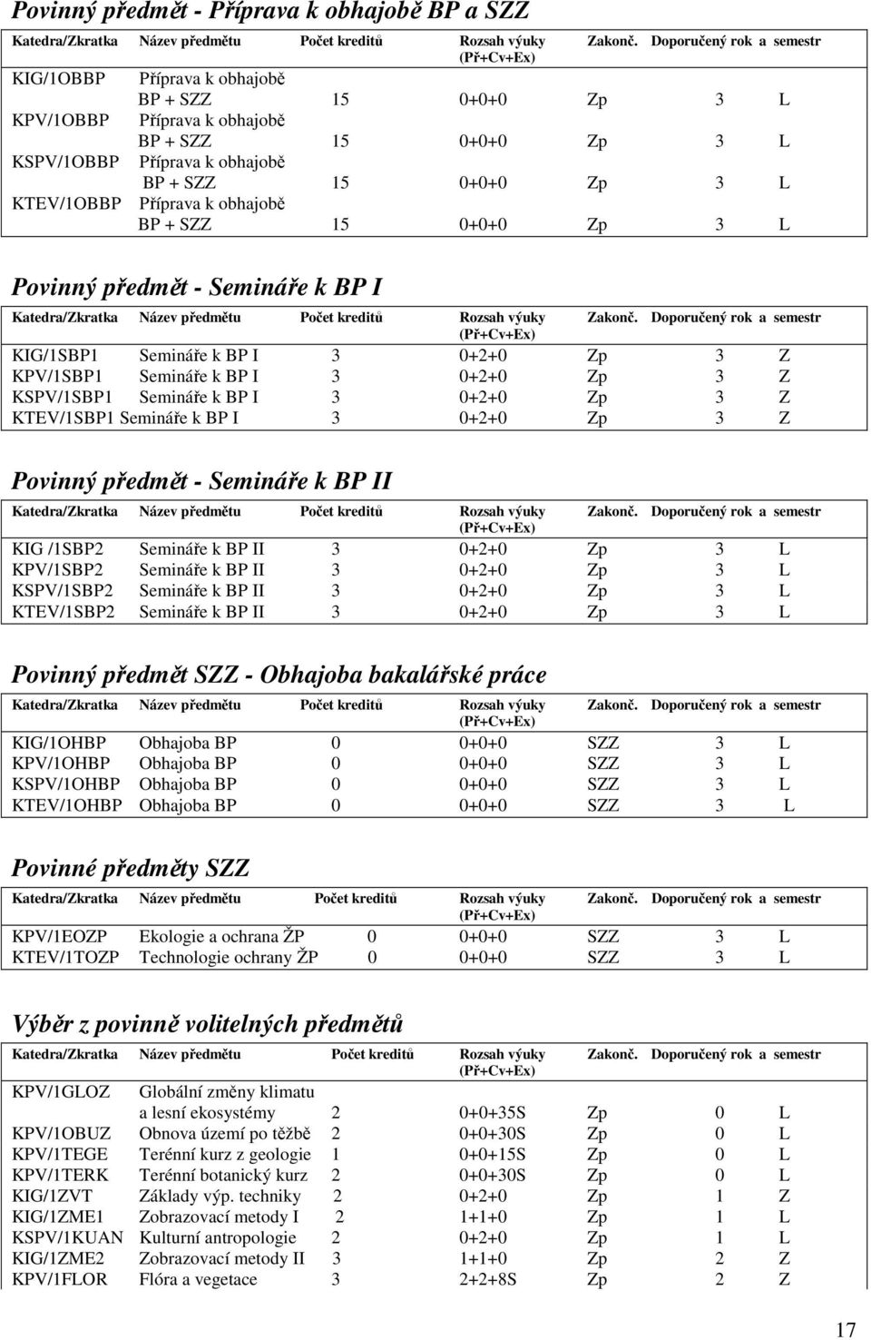 Semináře k BP I 3 0+2+0 Zp 3 Z KTEV/1SBP1 Semináře k BP I 3 0+2+0 Zp 3 Z Povinný předmět - Semináře k BP II KIG /1SBP2 Semináře k BP II 3 0+2+0 Zp 3 L KPV/1SBP2 Semináře k BP II 3 0+2+0 Zp 3 L