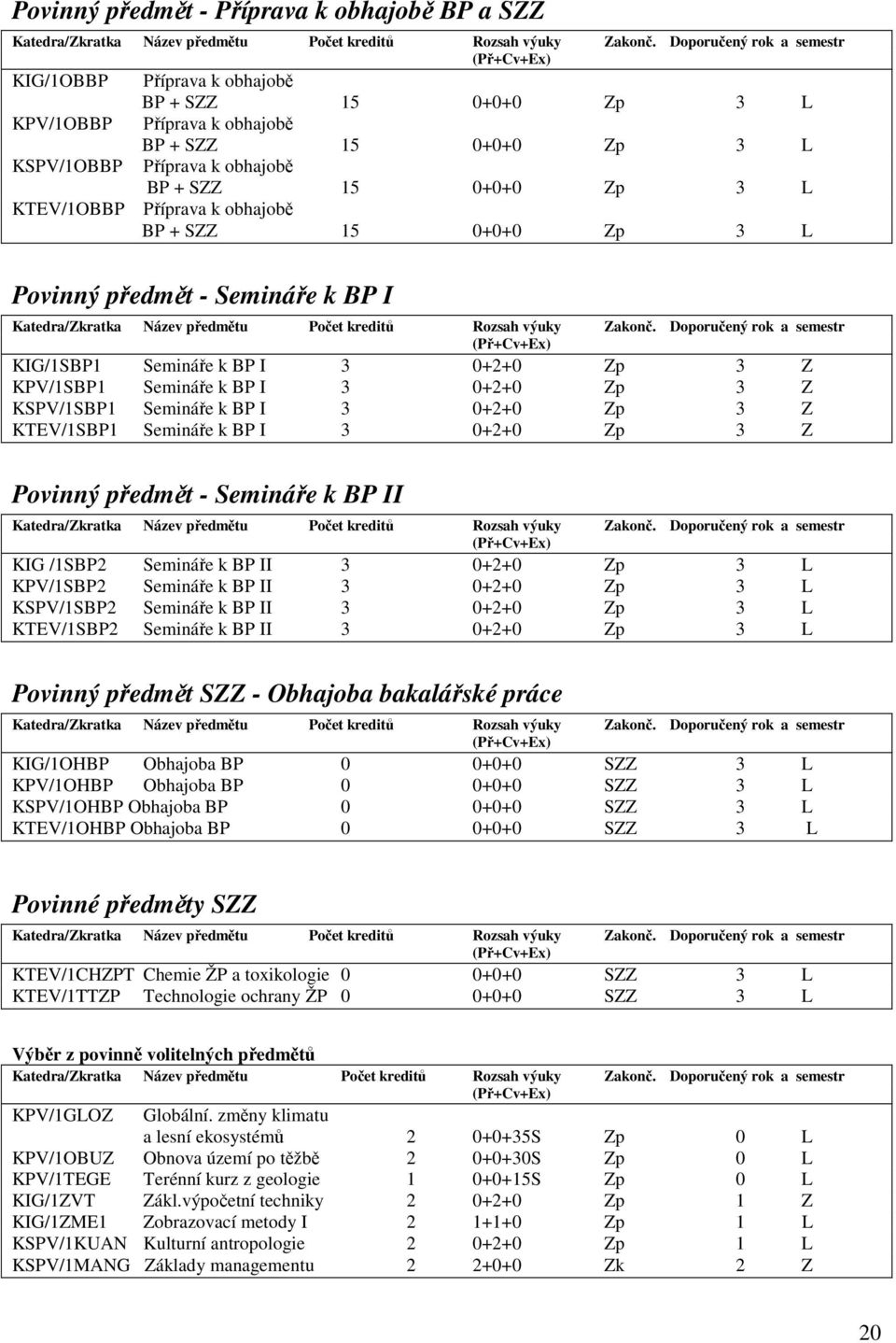 Semináře k BP I 3 0+2+0 Zp 3 Z KTEV/1SBP1 Semináře k BP I 3 0+2+0 Zp 3 Z Povinný předmět - Semináře k BP II KIG /1SBP2 Semináře k BP II 3 0+2+0 Zp 3 L KPV/1SBP2 Semináře k BP II 3 0+2+0 Zp 3 L