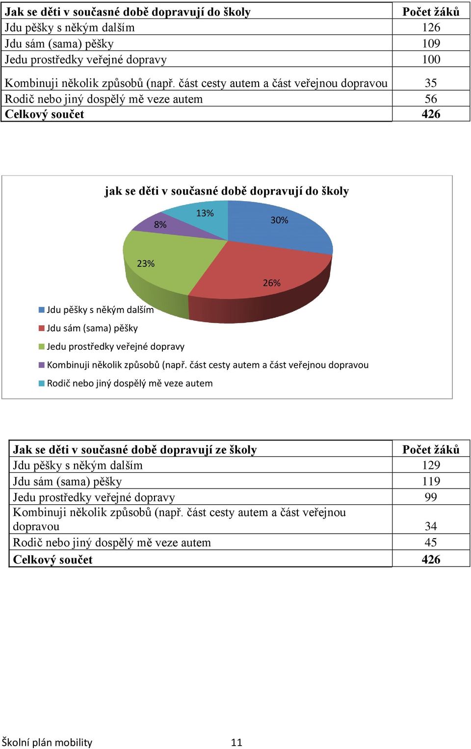 sám (sama) pěšky Jedu prostředky veřejné dopravy Kombinuji několik způsobů (např.