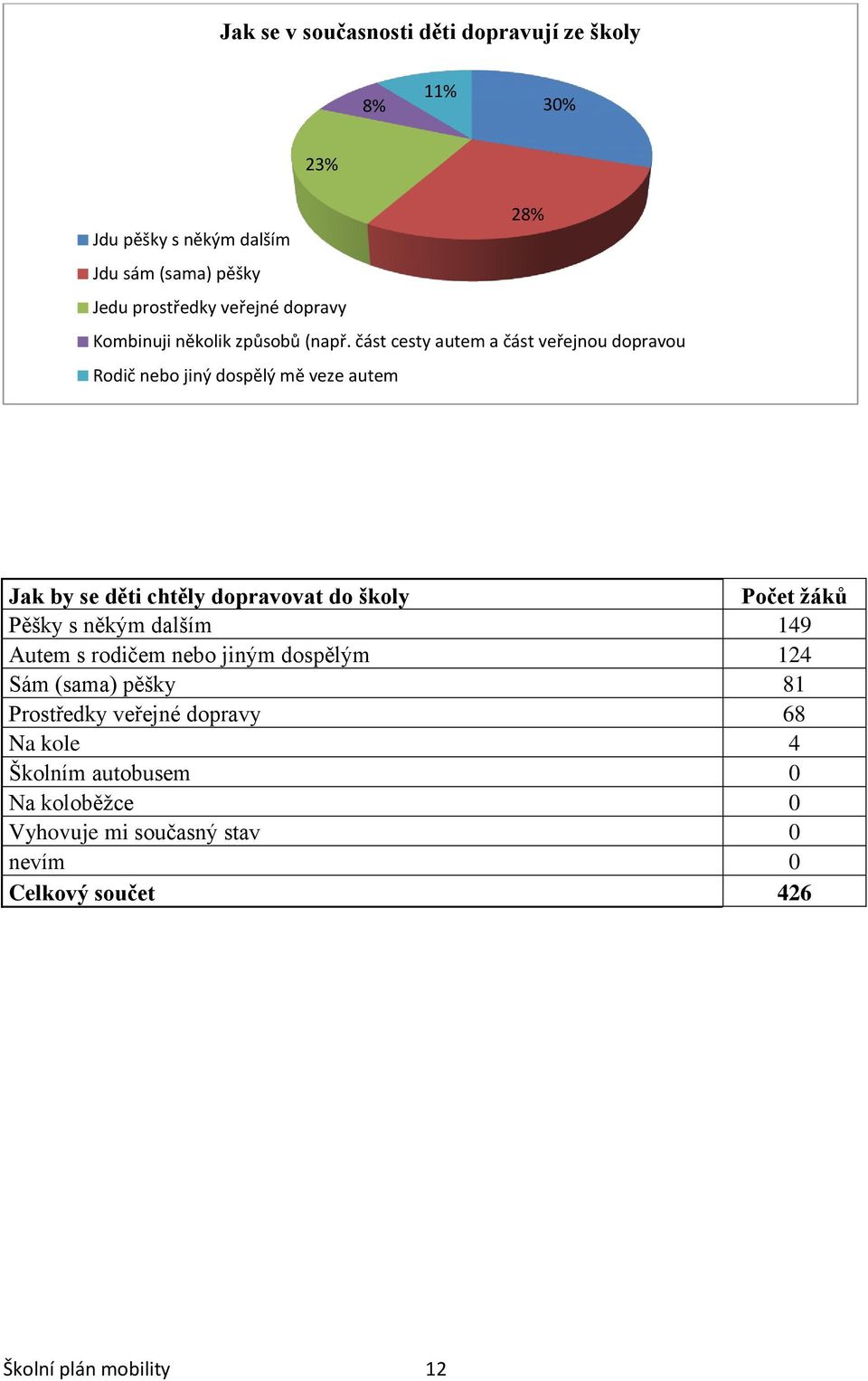 část cesty autem a část veřejnou dopravou Rodič nebo jiný dospělý mě veze autem Jak by se děti chtěly dopravovat do školy Počet žáků